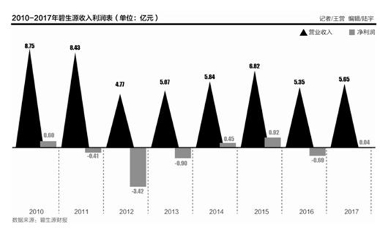 碧生源营收现状,碧生源核心产品现状