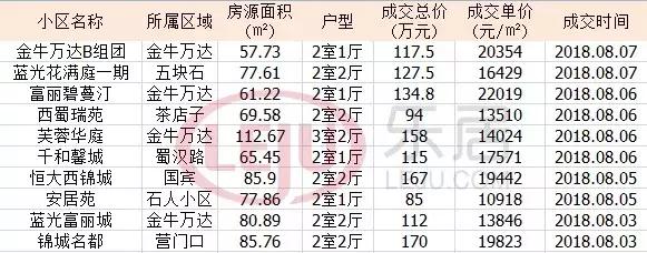 天府新区新房和二手房差距,成都二手房剪刀差