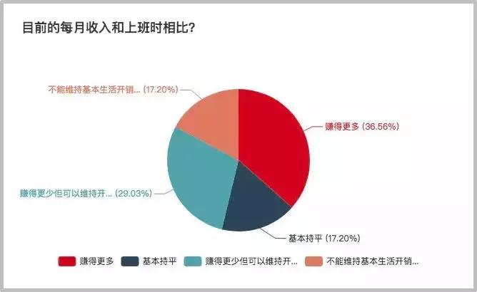 有种活法叫不用上班也不用看脸色！自由职业究竟有多赚钱？