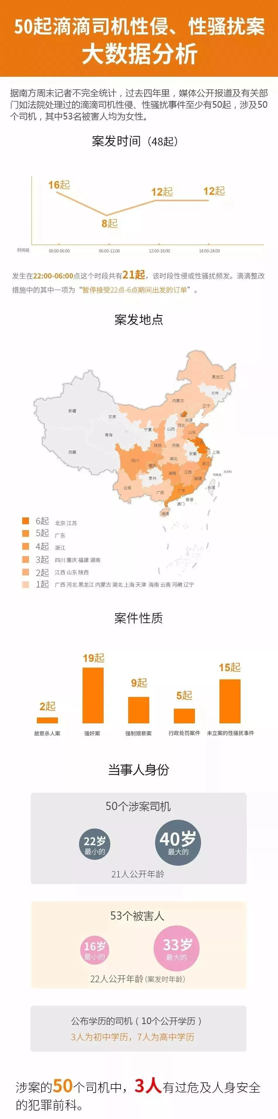 4年50起滴滴司机性侵、性骚扰案件！滴滴顺风车岂能下线了之？网友的建议麻烦听一下！