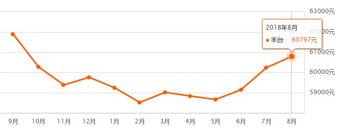 北京市各区房价最新一览图,北京16区最新房价排名