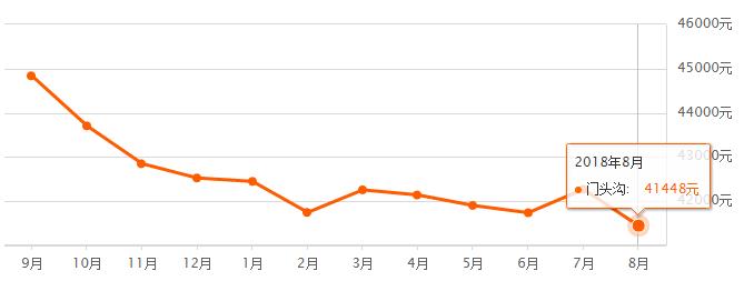 北京市各区房价最新一览图,北京16区最新房价排名