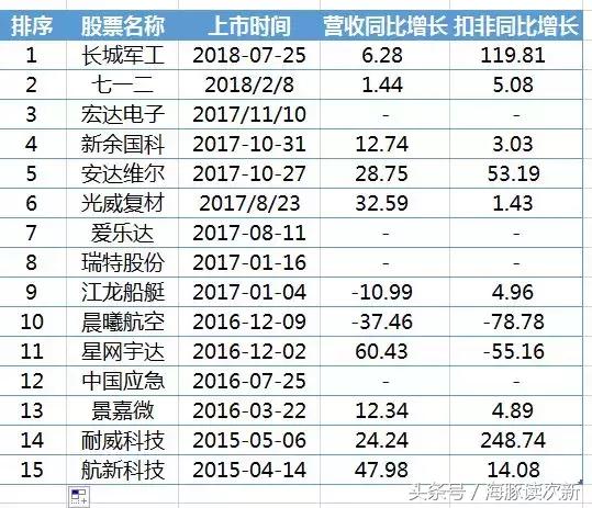 *药弹**来了！继七一二后又一纯正军工次新……（附重点次新业绩点评）