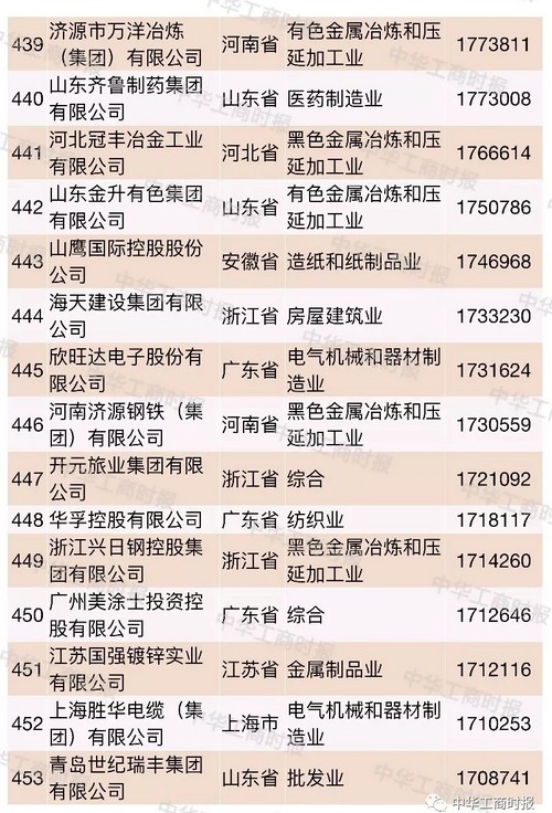 中国企业500强榜单烟台,2021中国国有企业500强榜单
