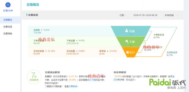 百万级品牌营销,百万级店铺运营