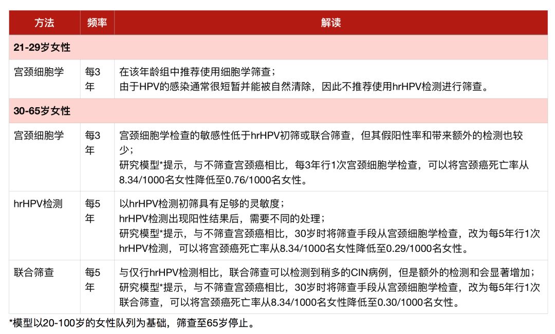 宫颈癌筛查1000多,宫颈癌筛查推介会