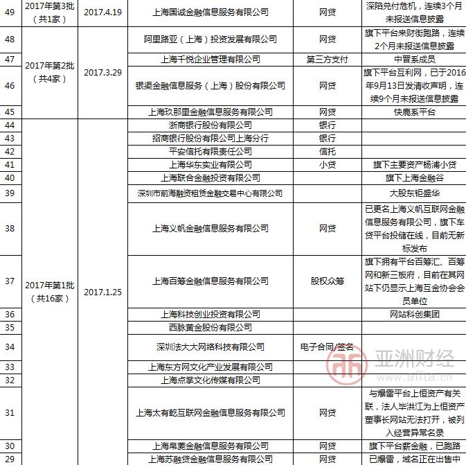 上海互金协会取消5家机构会员资格成立3年取消退出76家