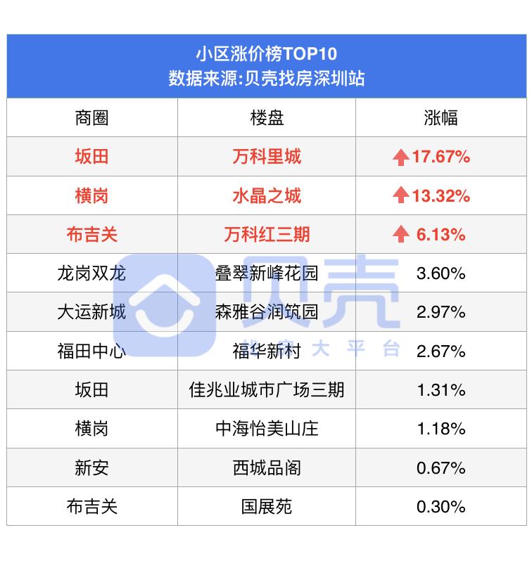 楼市成交价持续下跌,西丽11月二手房成交