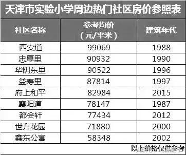 天津市市内学区房价格表,天津万全道小学学区房价格