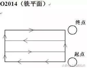 数控宏程序的基本法则,数控宏程序的基本原理