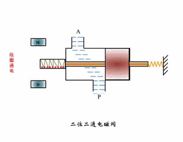 电磁阀最直观的动画解释一看就会,液压电磁阀动画演示