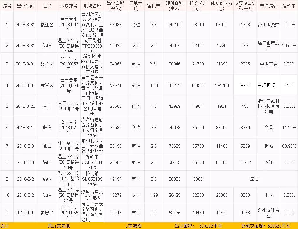 2020年11月台州土地出让信息,台州市区23年宅地出让清单