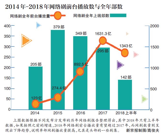 网剧6亿播放量可以赚多少钱,网剧点击率回本