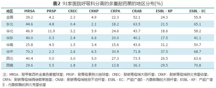 全国多中心呼吸科住院患者下呼吸道和血液分离菌的构成及耐药性分析