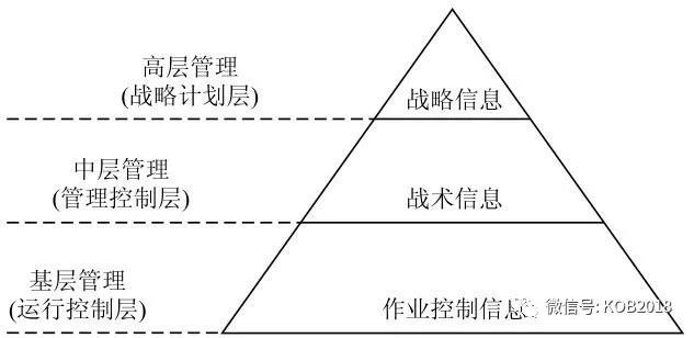 EMBA课程《管理信息系统》笔记