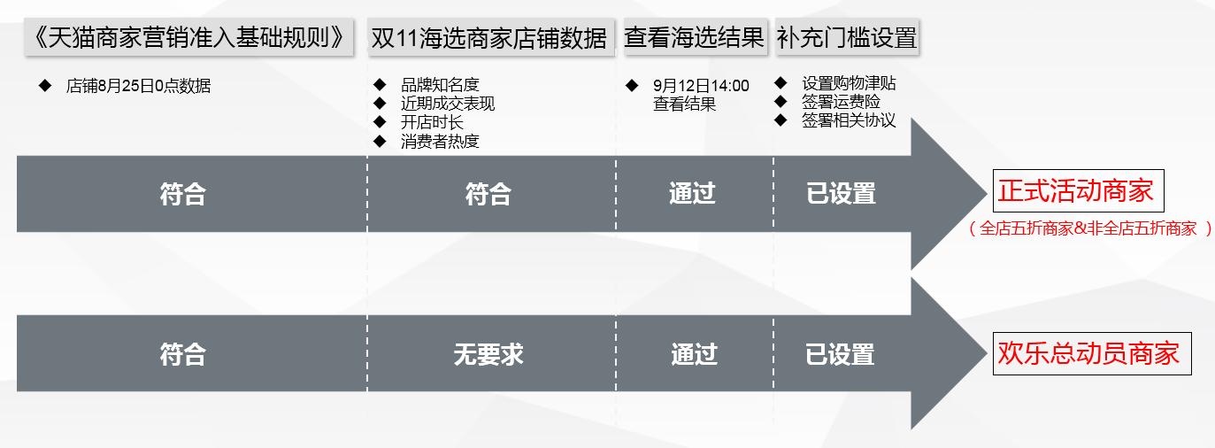 天猫双11卖家要准备多少资金,2023年天猫双11招商规则解读