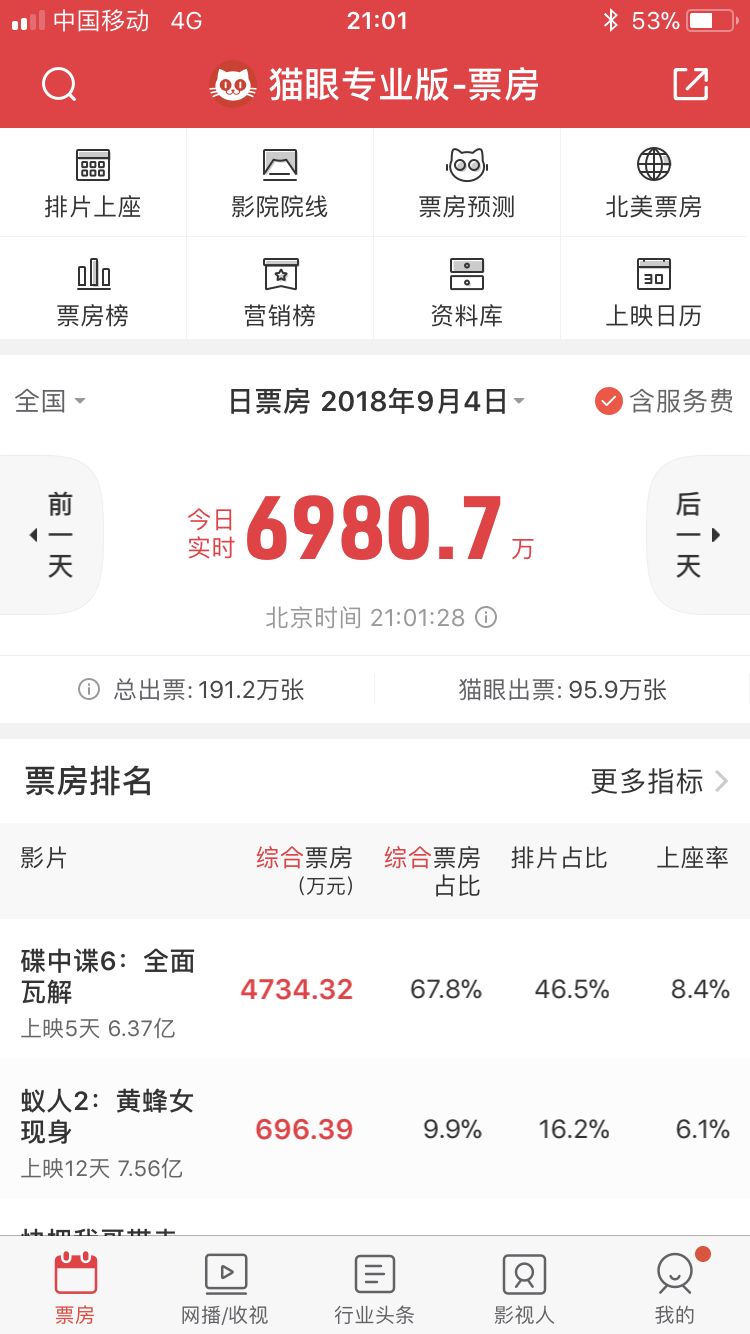 3年亏损17+亿，猫眼“流血”上市