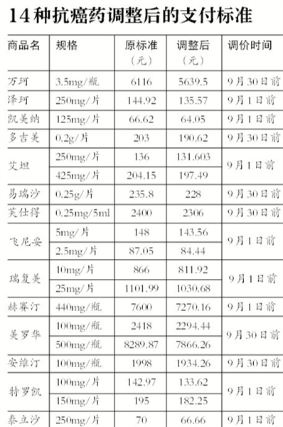 北京首批8种抗癌药降价最高单品降价300余元