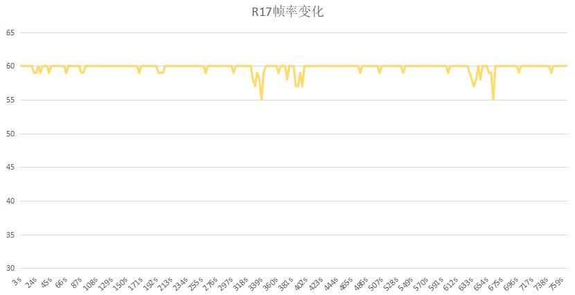 oppor17游戏性能表现怎么样,OPPOR17游戏测评