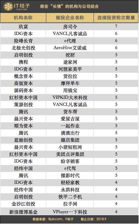 在一个项目上连投7轮，这些敢豪赌的投资方，有人大赚，也有大佬沉默