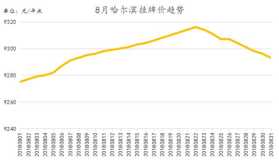 2024年哈尔滨二手房挂牌量,哈尔滨二手房的报价和成交价
