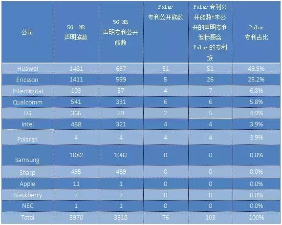 为什么polar码能成为5g标准,华为5g的polar码重要吗