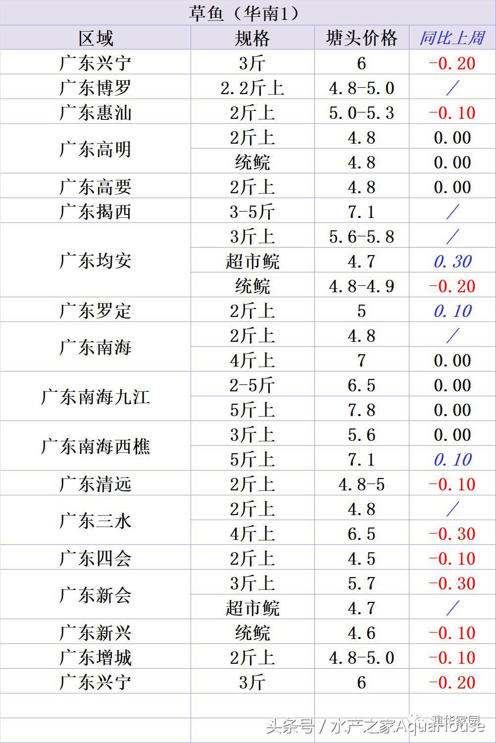 每日水产价格表,11月份水产行情价格表