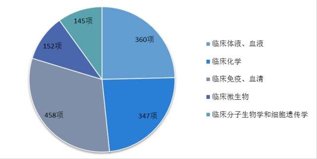 寡头霸占下的独立医学实验室行业该如何*局破**?(附行业巨头财务数据)