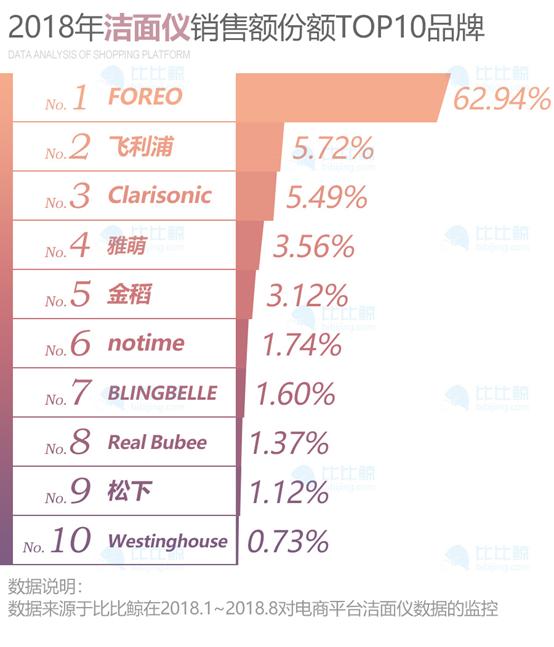 比比鲸：2018年线上洁面仪销量排行榜
