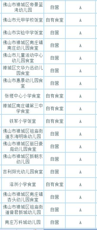 佛山学校饭堂*级A**全名单！有你家孩子的学校吗？