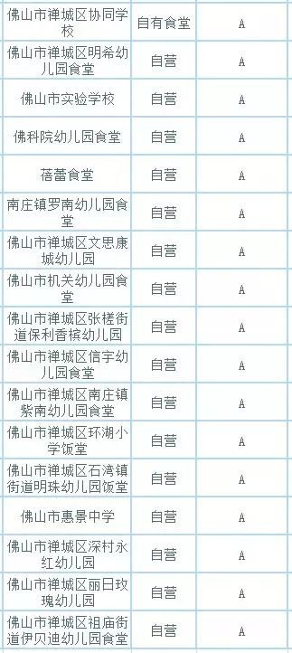 佛山学校饭堂*级A**全名单!有你家孩子的学校吗?