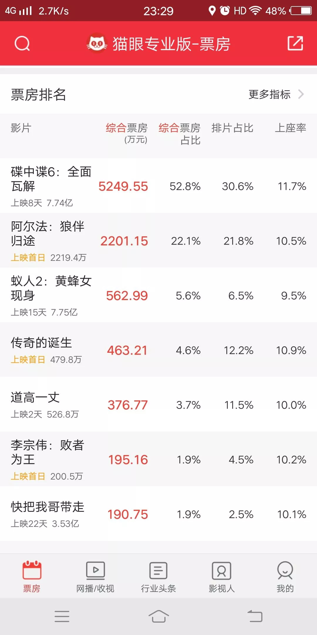 碟中谍7票房全球票房实时票房,今日票房最新大盘及上座率