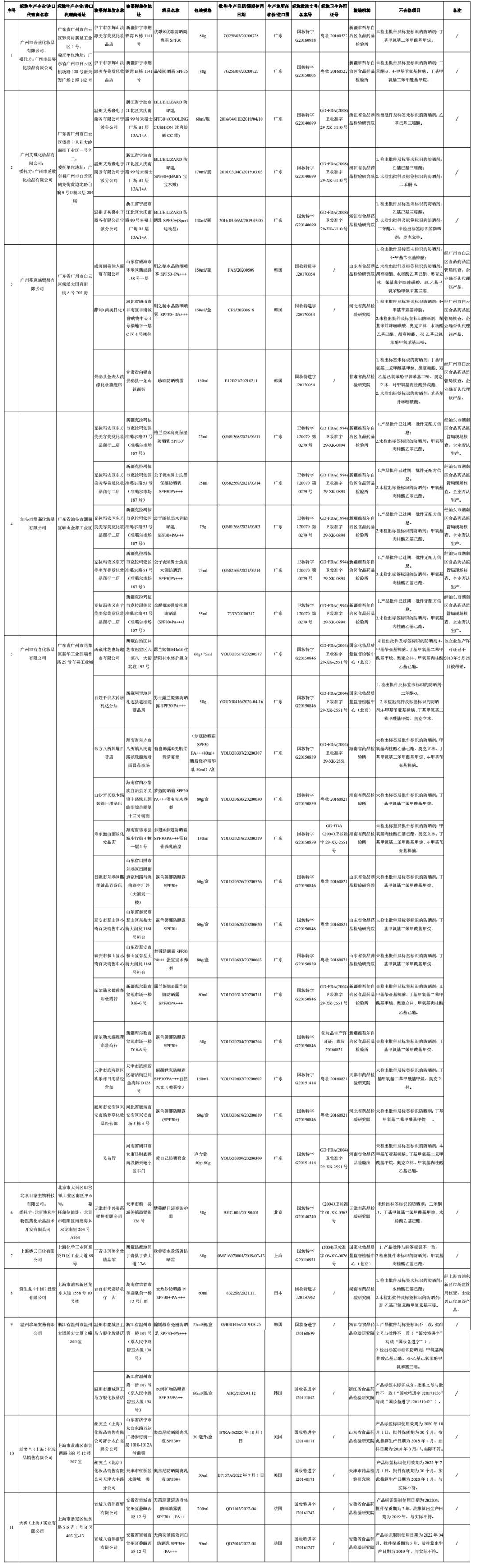 这71批次化妆品不合格你在用吗,45批次化妆品不合格会怎样
