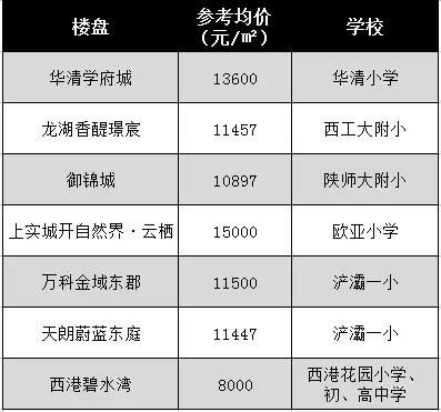 西安目前学区最值得入手的楼盘,西安最值得入手的学区房