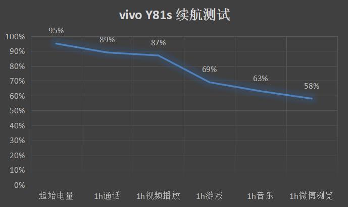 vivoy81s性能怎么样,vivoy81s原神测评