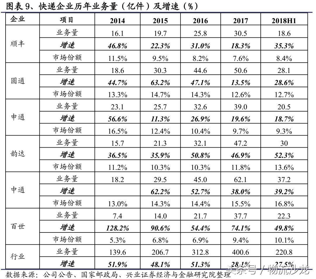 顺丰三通一达德邦百世,顺丰三通一达年业务量