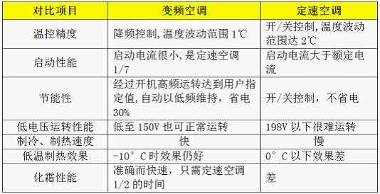 变频空调省电效果好吗,变频空调怎么使用才能更省电