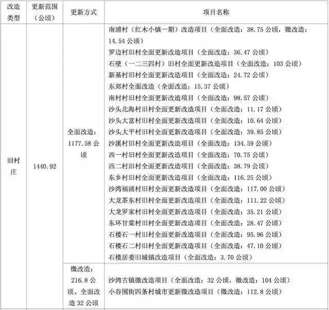 番禺区南浦新村改造,番禺区石碁镇南浦村旧改小学