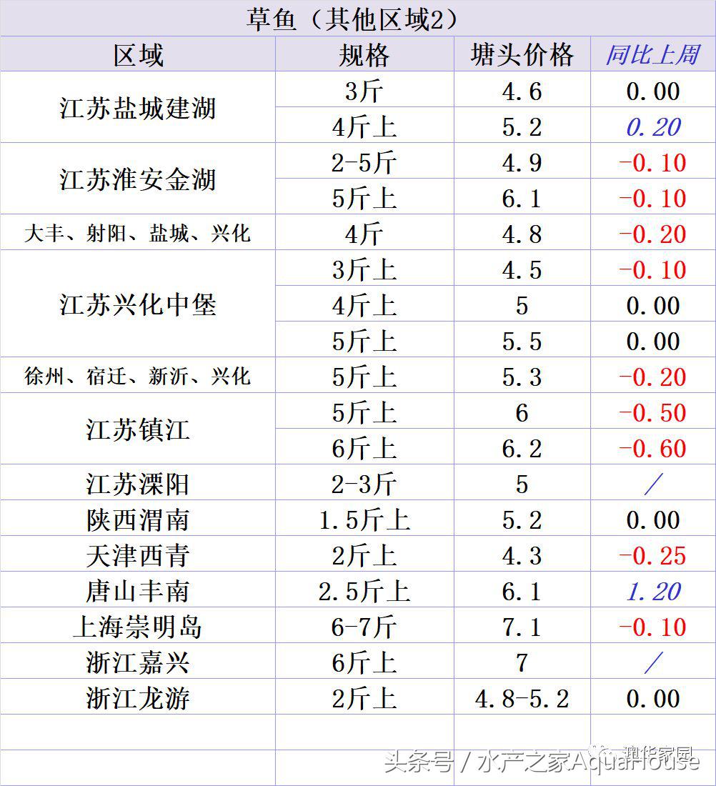 9月18日各地水产品一线报价及简析 (2020年9月水产品市场每日价格)