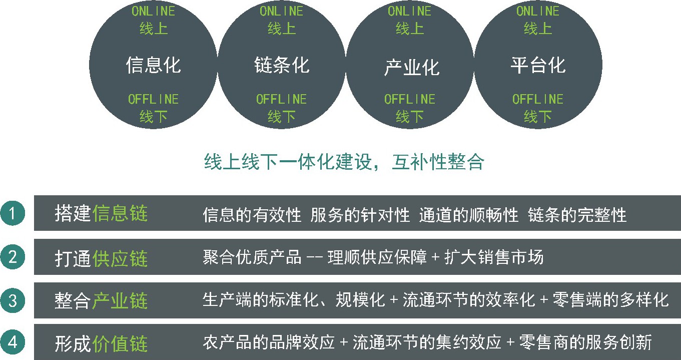 互联网农业创业竞争优势,互联网农业有哪些商机