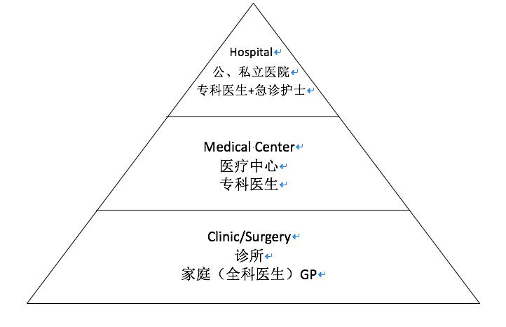 在澳洲看病要什么条件吗,如何享受澳洲的医疗