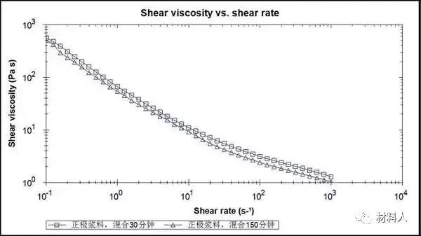 锂离子电池浆料凝胶机理,锂离子电池的力学参数