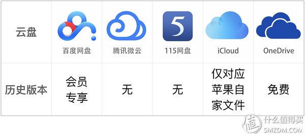 icloud云盘和百度网盘哪个好,五大手机横评