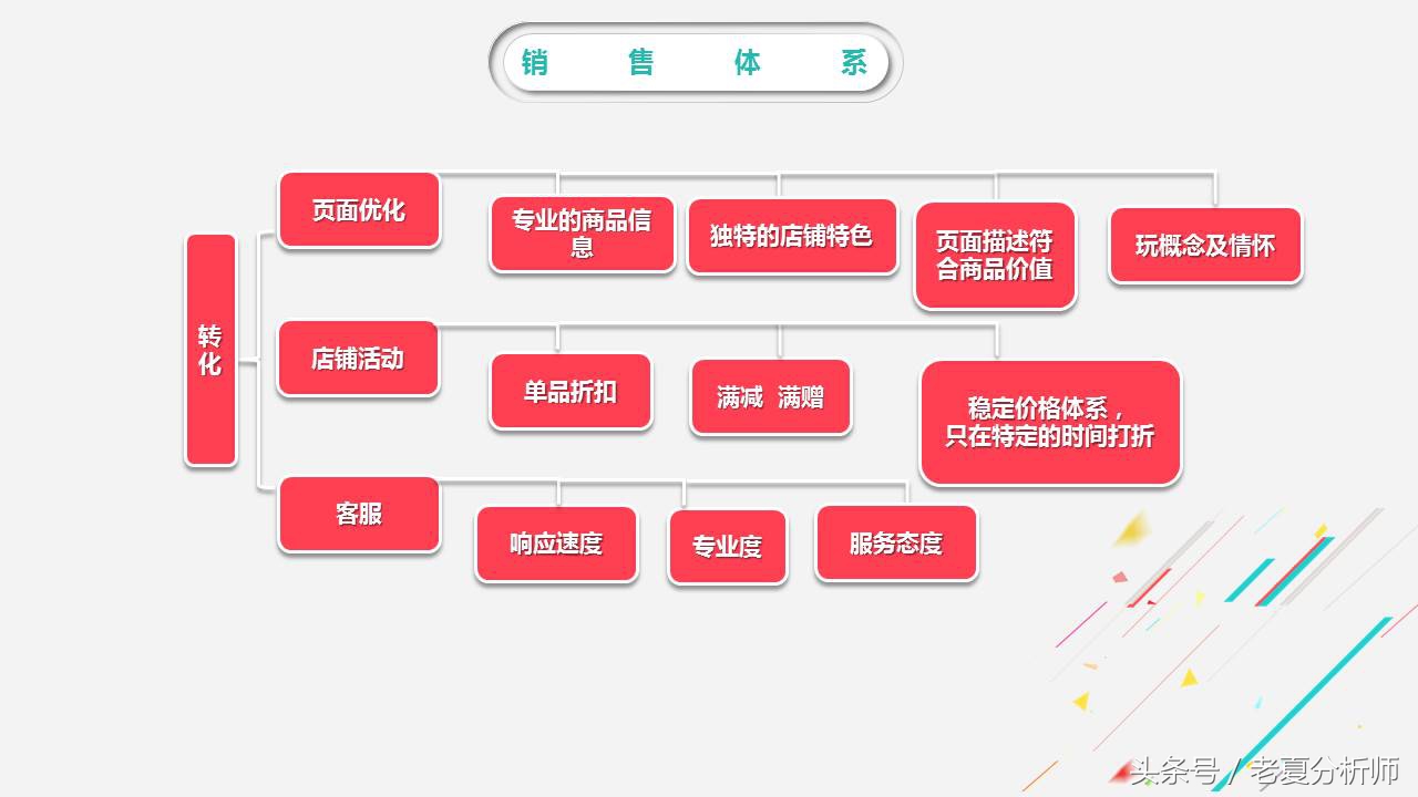 电商年度分析ppt模板下载,电商运营述职报告ppt模板免费