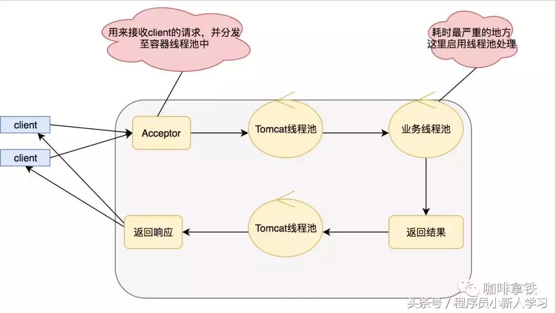 并行化你的高并发大杀器,异步编程高并发