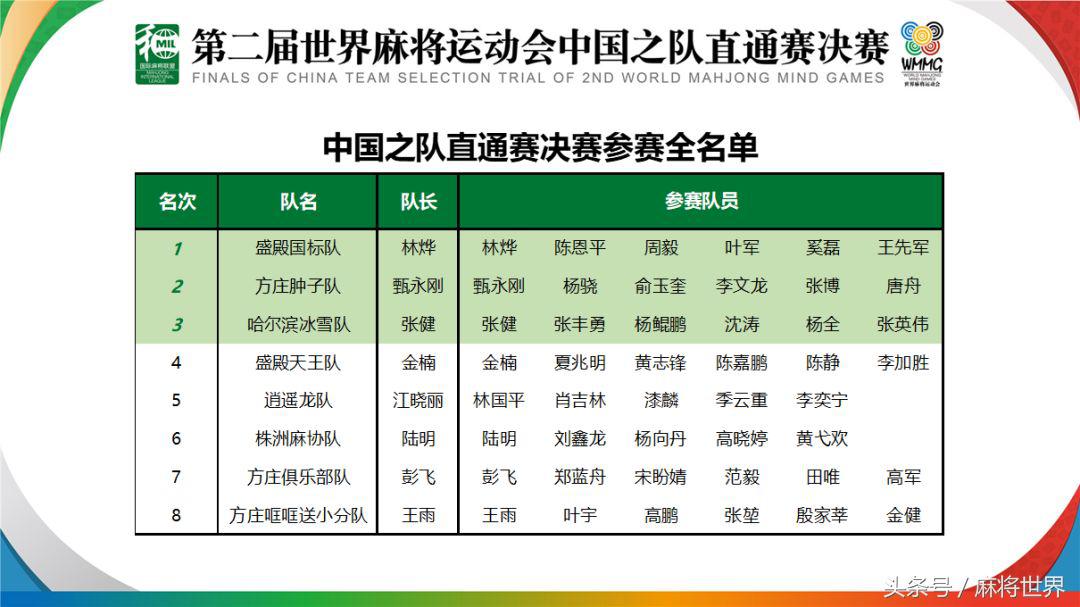中国世界赛三支队伍,三支中国战队进半决赛