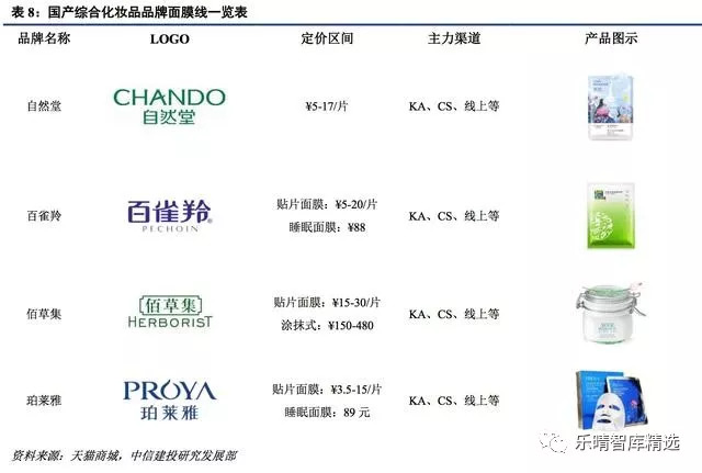 面膜增速,中国面膜市场规模