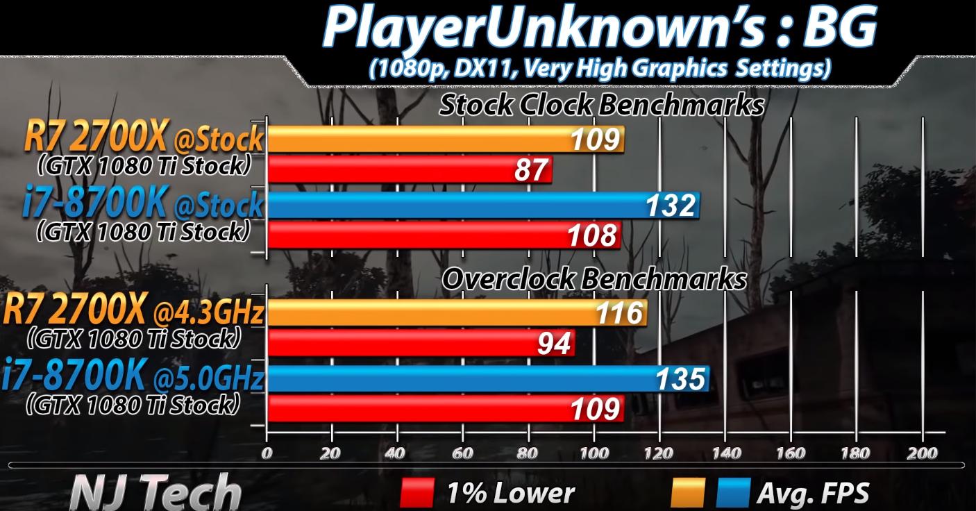 英特尔i78700k和amd2600x,amd2700x和8700k对比