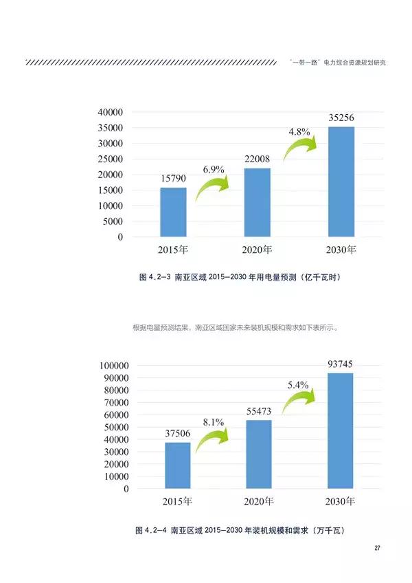 “一带一路”国家和地区电力资源如何?电力投资市场有多大?