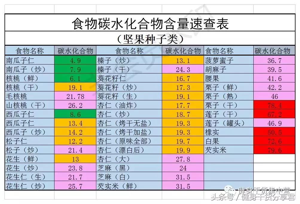 食物碳水含量一览表,常见食物中的碳水含量表